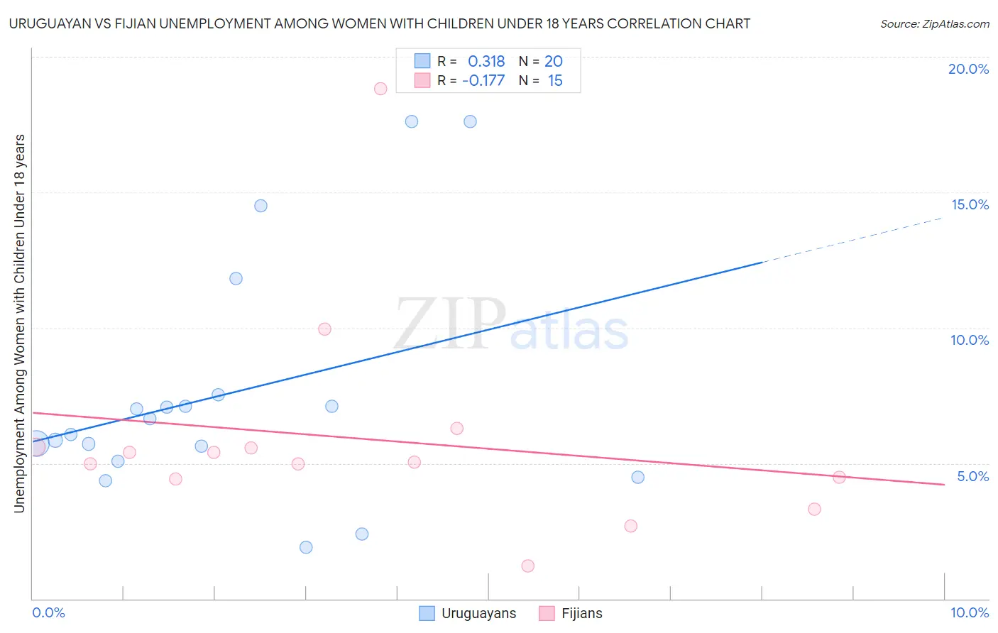 Uruguayan vs Fijian Unemployment Among Women with Children Under 18 years