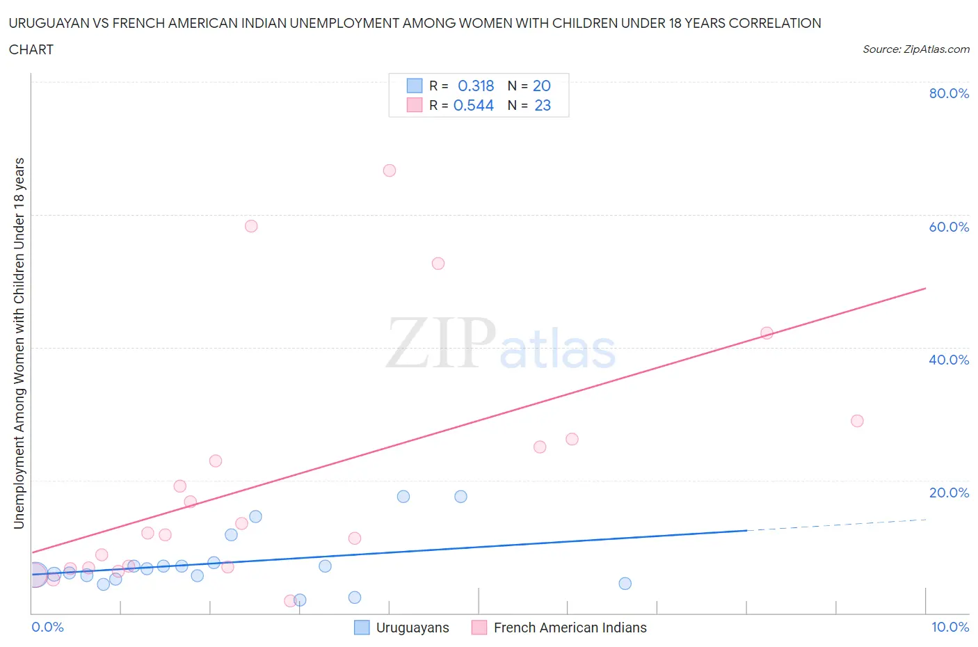 Uruguayan vs French American Indian Unemployment Among Women with Children Under 18 years
