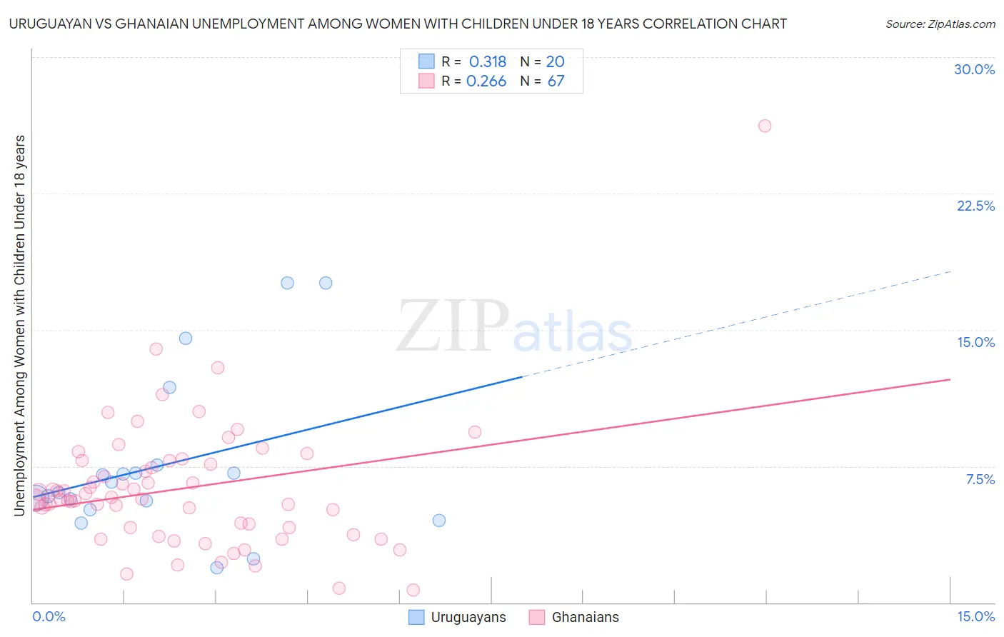 Uruguayan vs Ghanaian Unemployment Among Women with Children Under 18 years