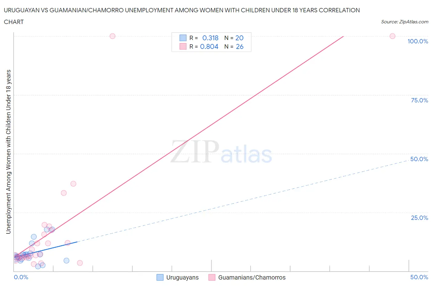 Uruguayan vs Guamanian/Chamorro Unemployment Among Women with Children Under 18 years