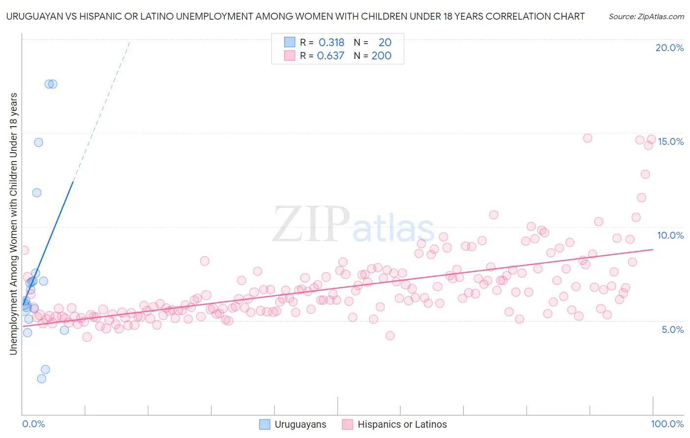 Uruguayan vs Hispanic or Latino Unemployment Among Women with Children Under 18 years