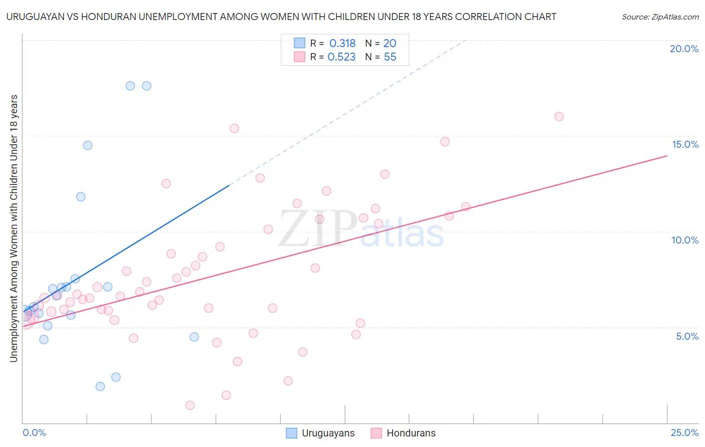 Uruguayan vs Honduran Unemployment Among Women with Children Under 18 years