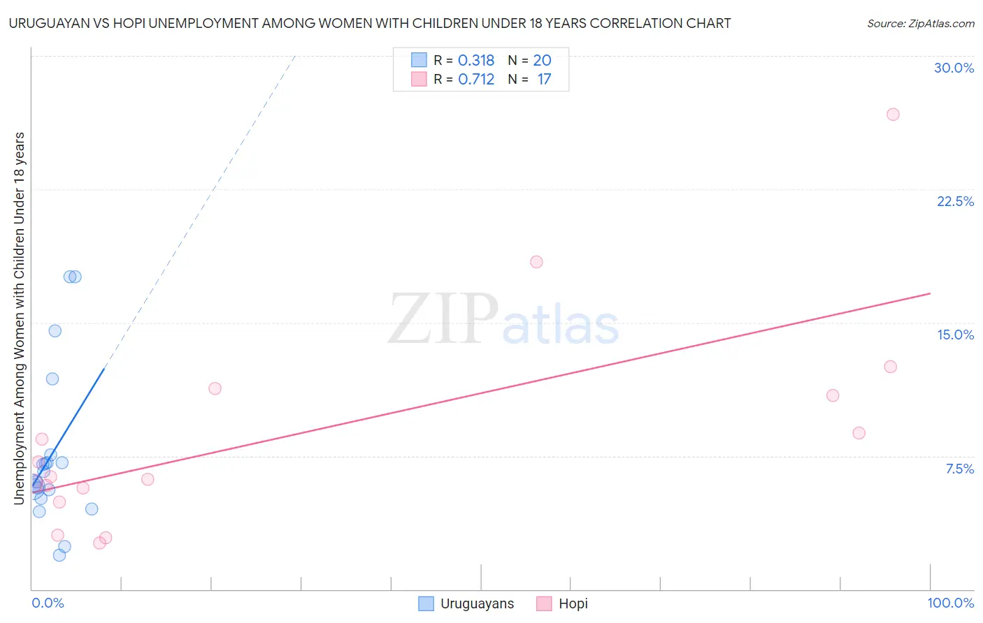Uruguayan vs Hopi Unemployment Among Women with Children Under 18 years