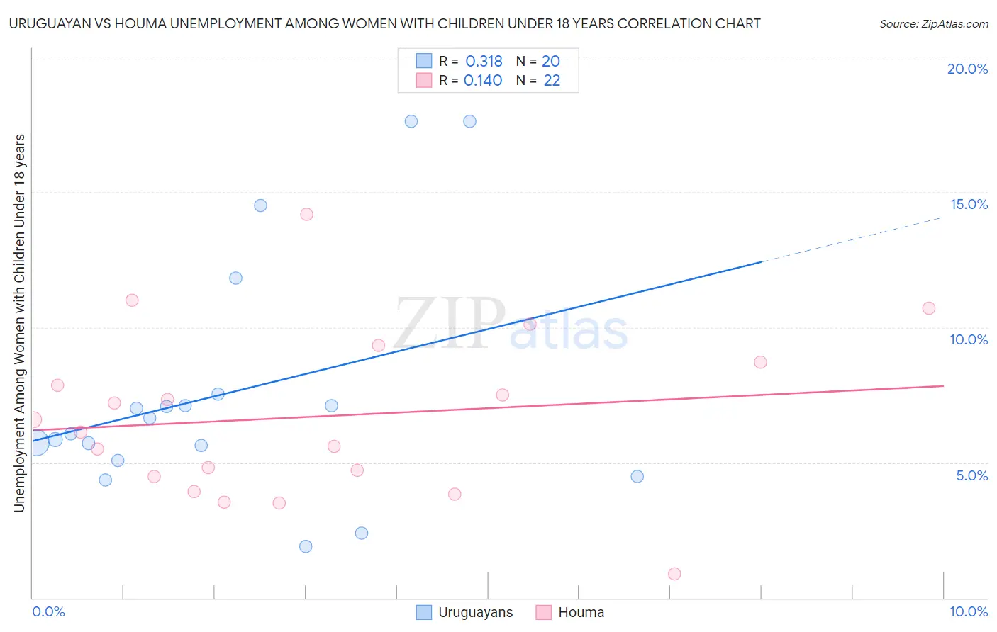 Uruguayan vs Houma Unemployment Among Women with Children Under 18 years