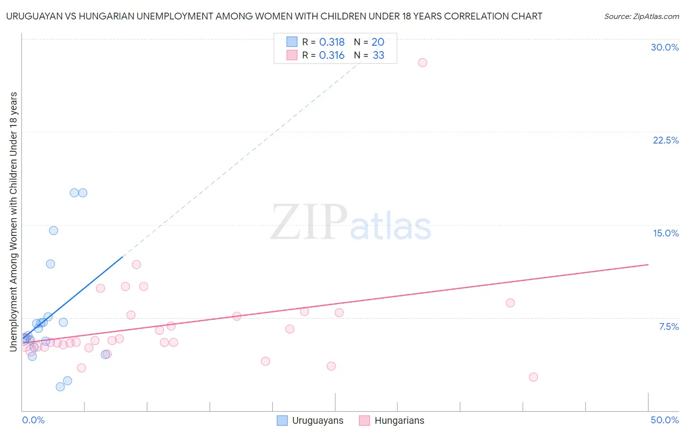 Uruguayan vs Hungarian Unemployment Among Women with Children Under 18 years