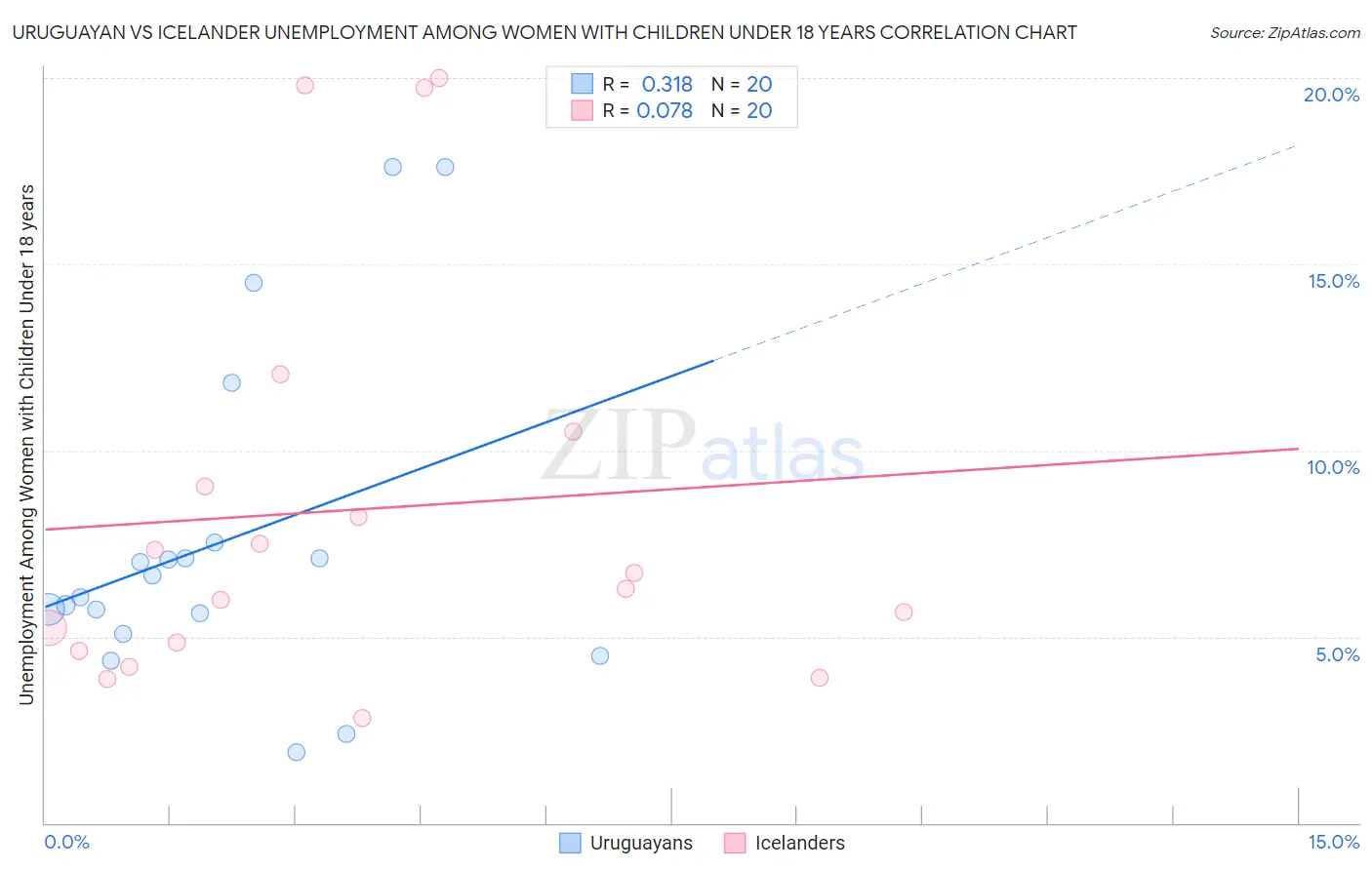 Uruguayan vs Icelander Unemployment Among Women with Children Under 18 years