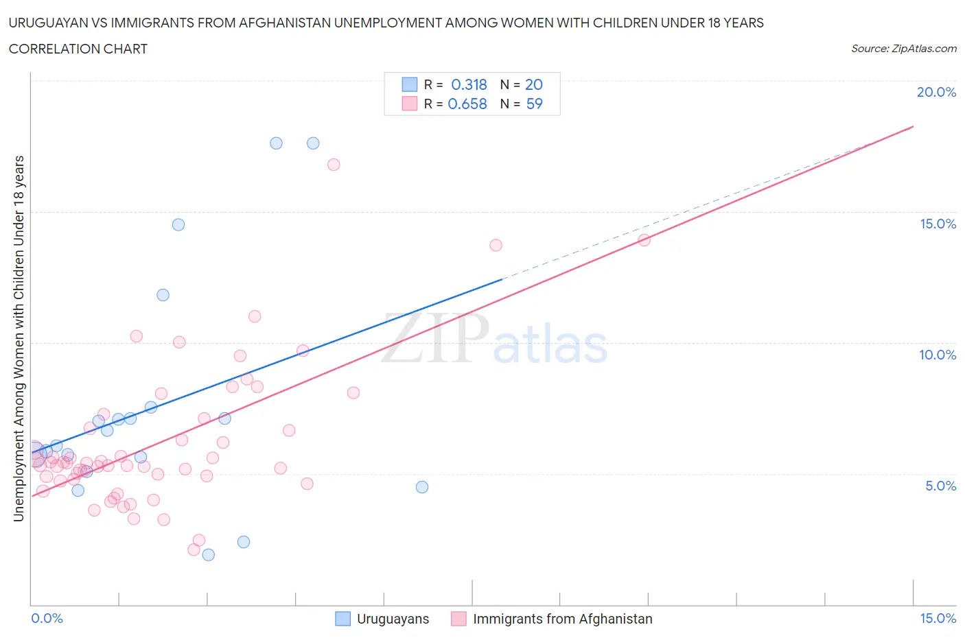 Uruguayan vs Immigrants from Afghanistan Unemployment Among Women with Children Under 18 years