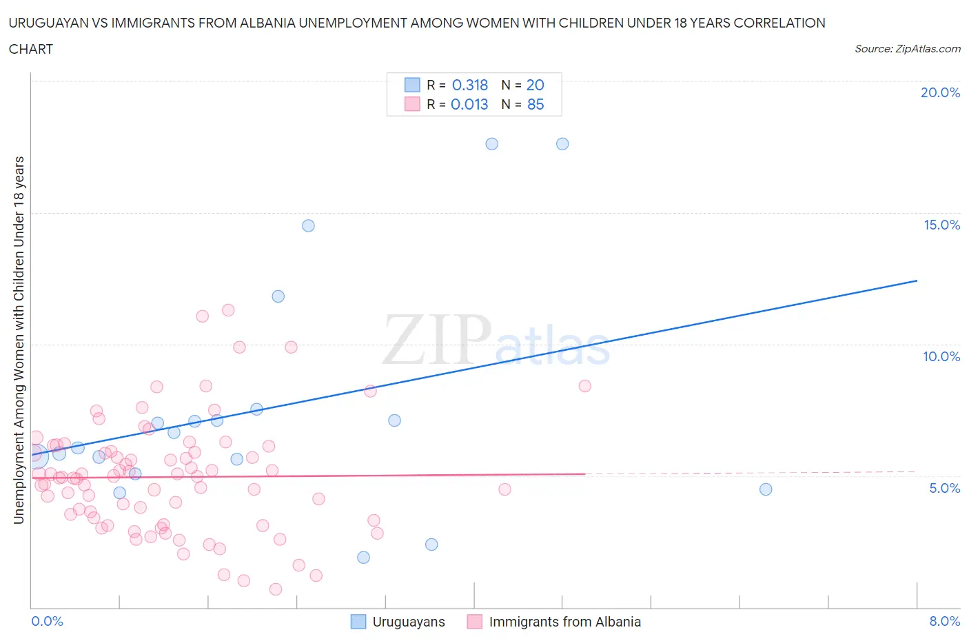 Uruguayan vs Immigrants from Albania Unemployment Among Women with Children Under 18 years