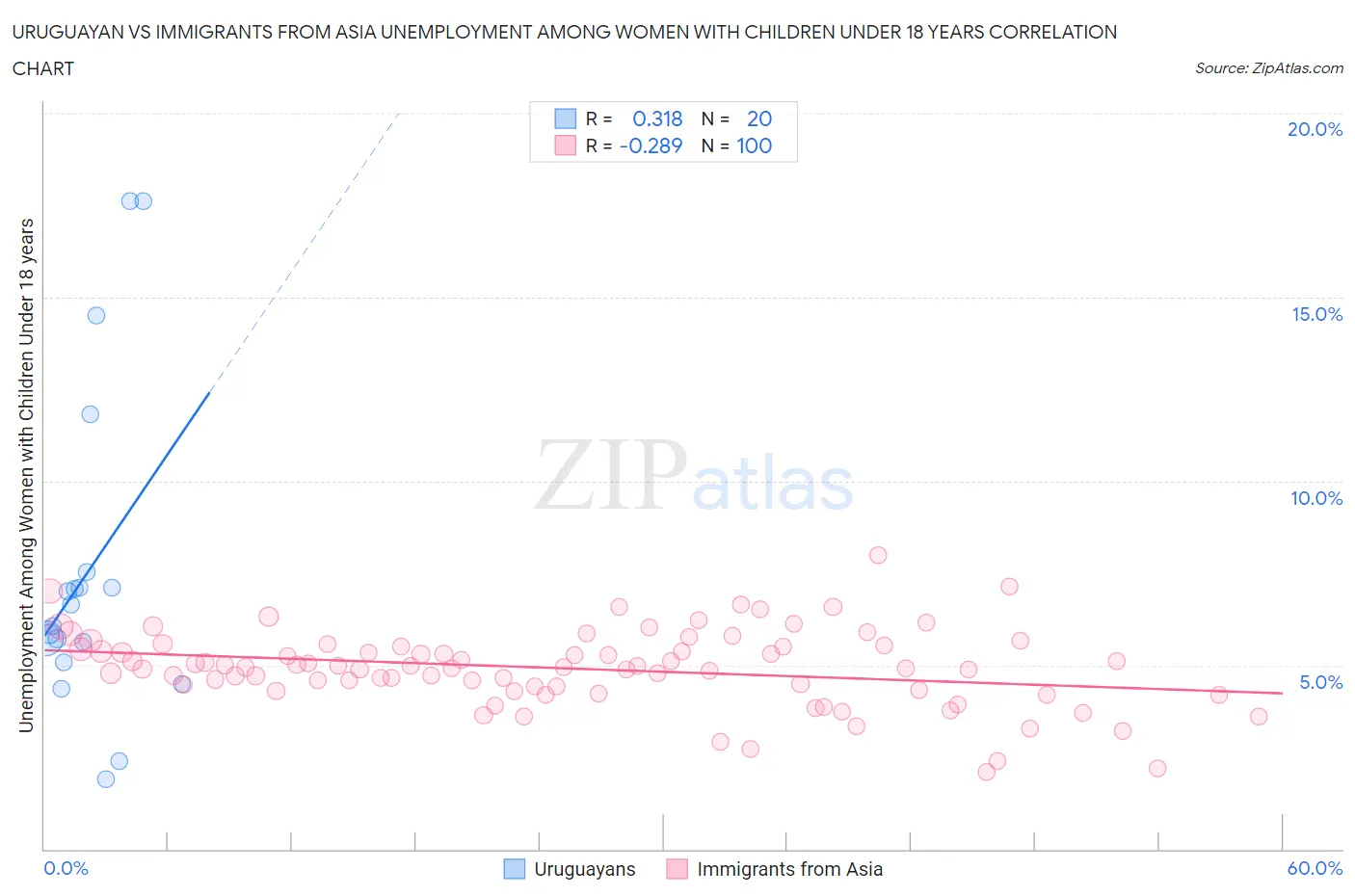 Uruguayan vs Immigrants from Asia Unemployment Among Women with Children Under 18 years