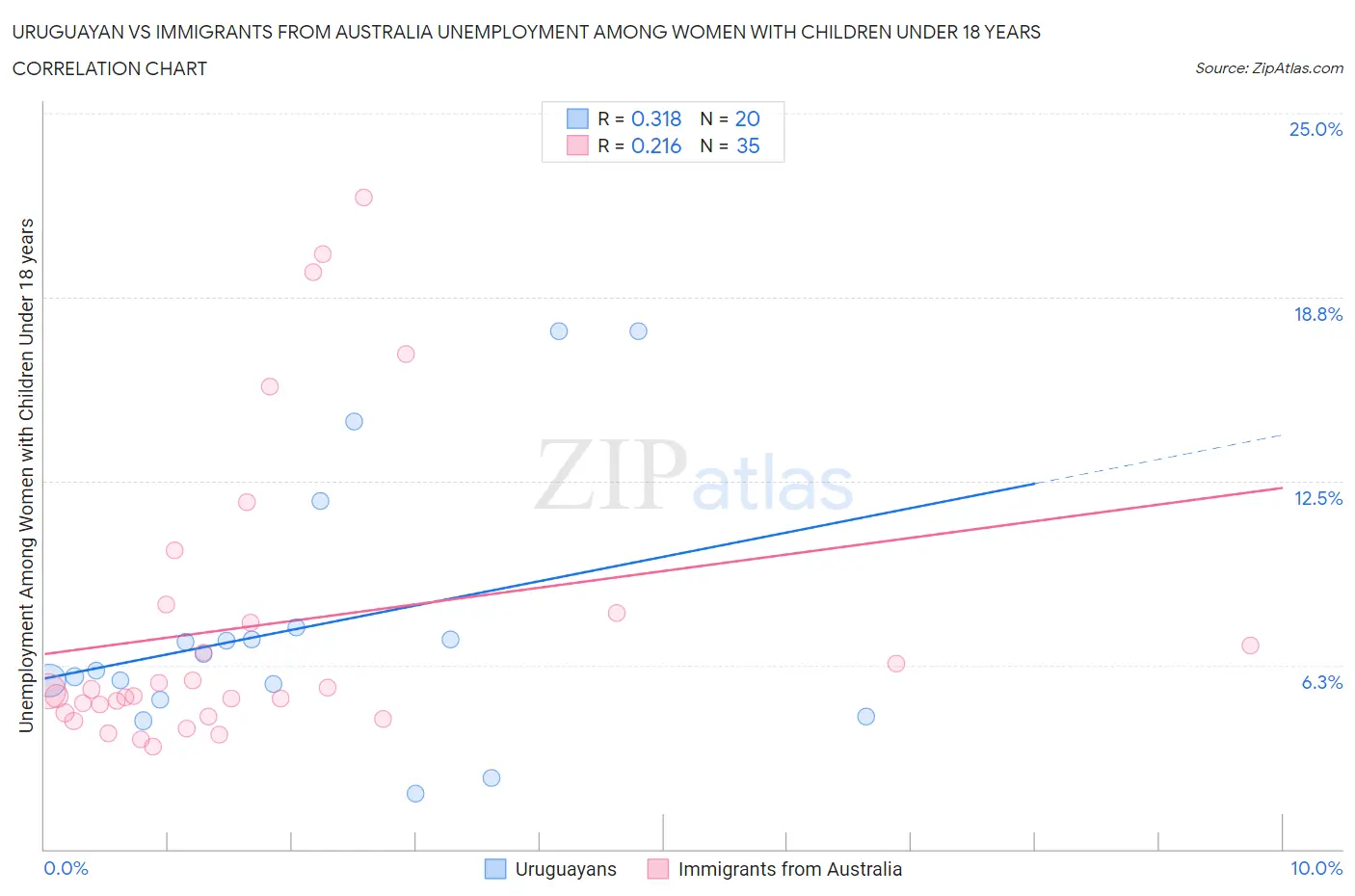 Uruguayan vs Immigrants from Australia Unemployment Among Women with Children Under 18 years