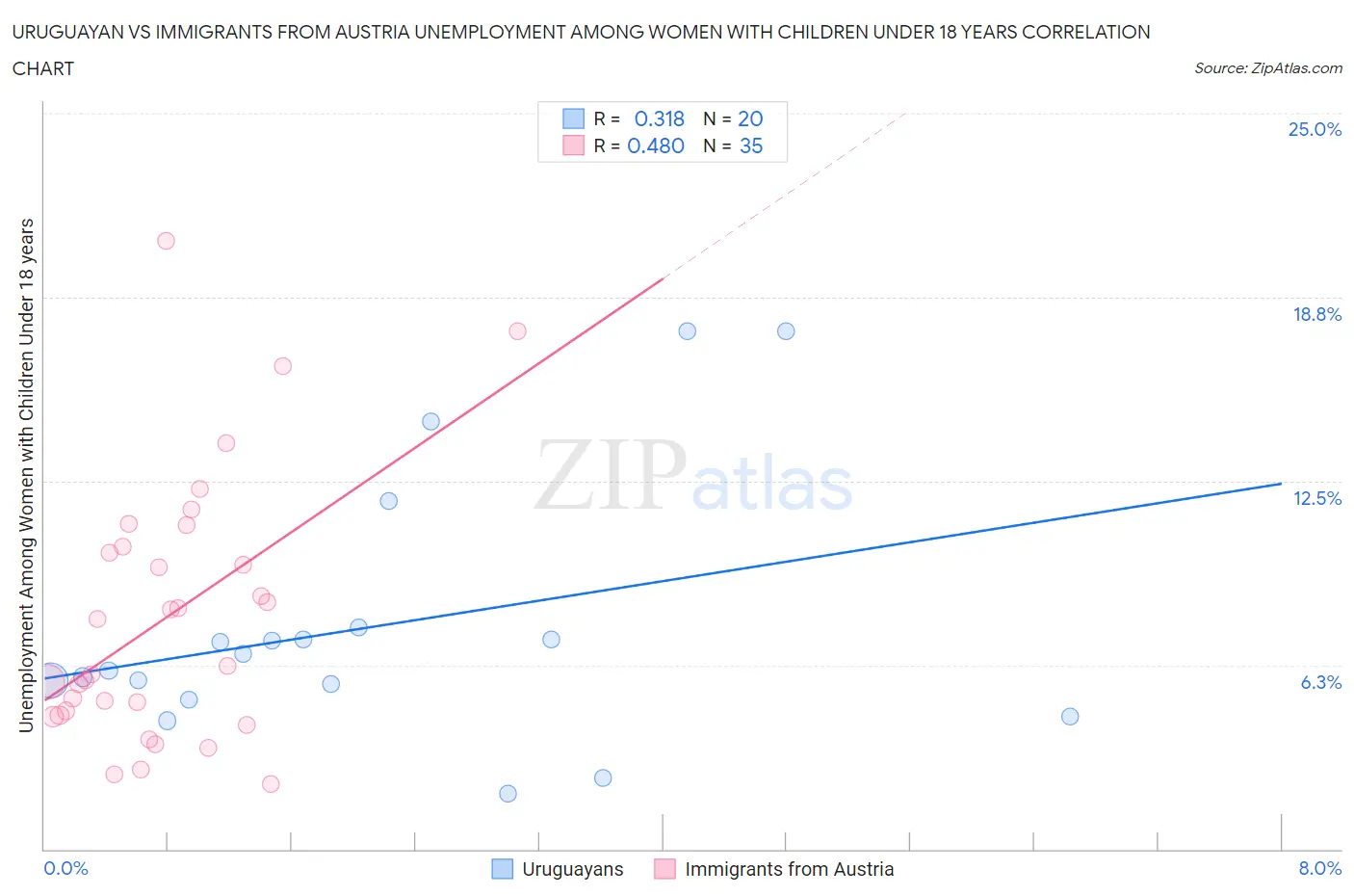 Uruguayan vs Immigrants from Austria Unemployment Among Women with Children Under 18 years