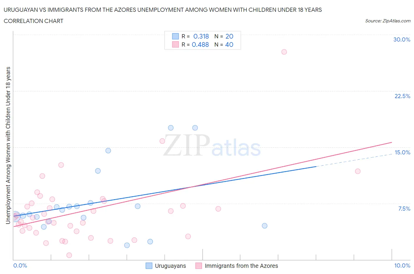Uruguayan vs Immigrants from the Azores Unemployment Among Women with Children Under 18 years