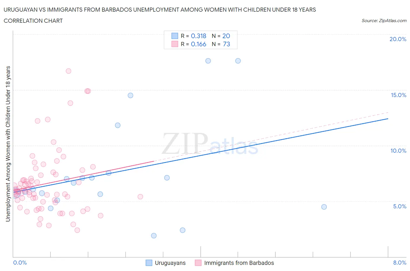 Uruguayan vs Immigrants from Barbados Unemployment Among Women with Children Under 18 years