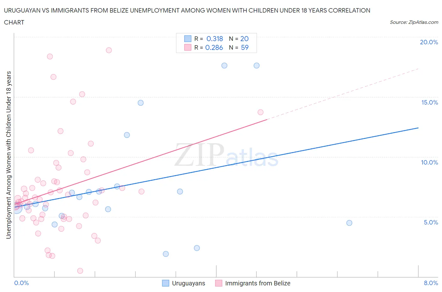 Uruguayan vs Immigrants from Belize Unemployment Among Women with Children Under 18 years