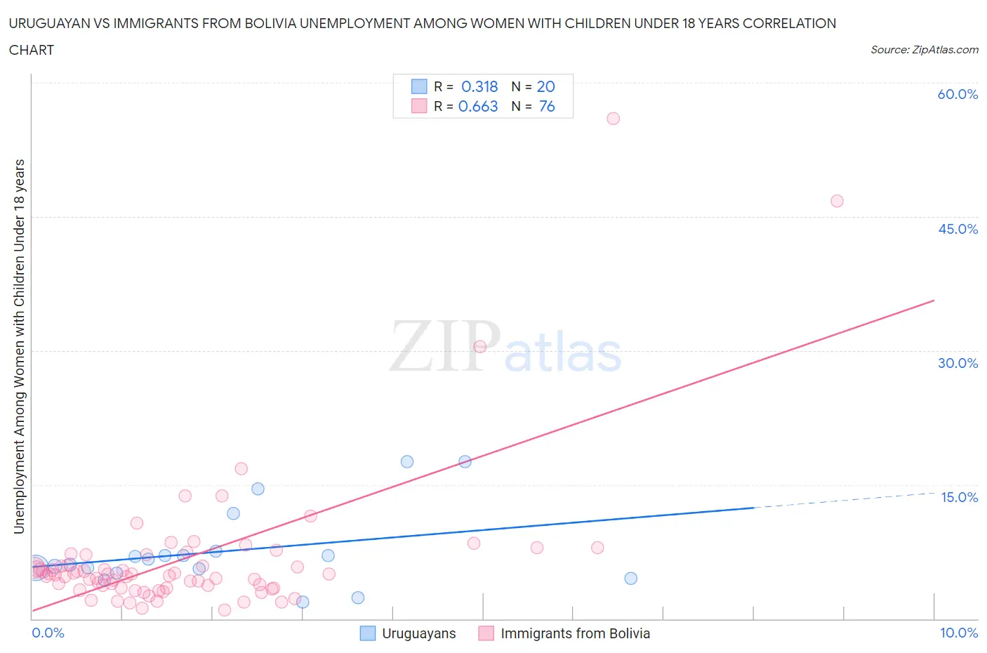 Uruguayan vs Immigrants from Bolivia Unemployment Among Women with Children Under 18 years