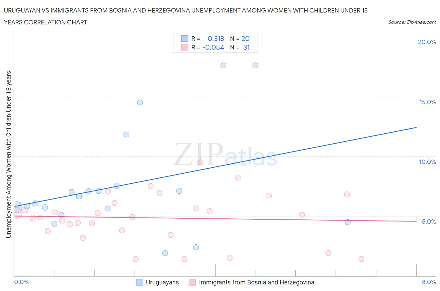 Uruguayan vs Immigrants from Bosnia and Herzegovina Unemployment Among Women with Children Under 18 years