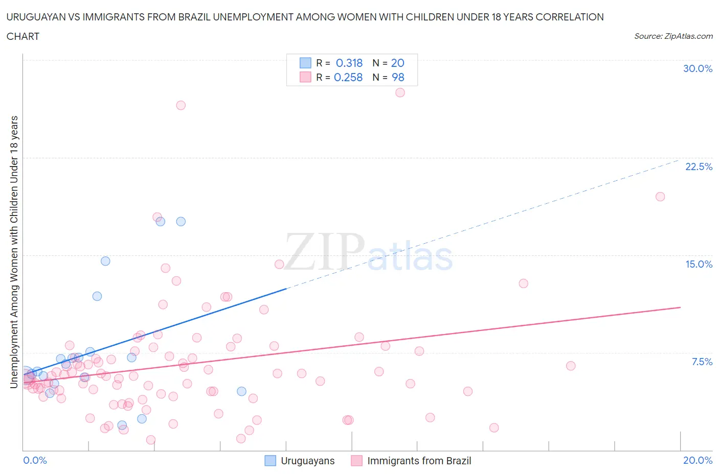 Uruguayan vs Immigrants from Brazil Unemployment Among Women with Children Under 18 years