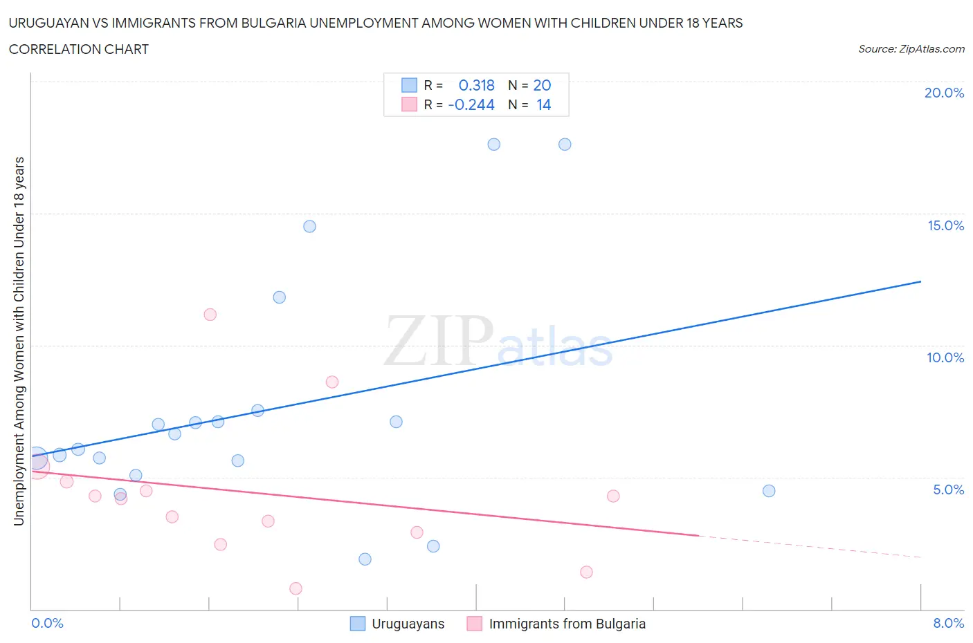 Uruguayan vs Immigrants from Bulgaria Unemployment Among Women with Children Under 18 years