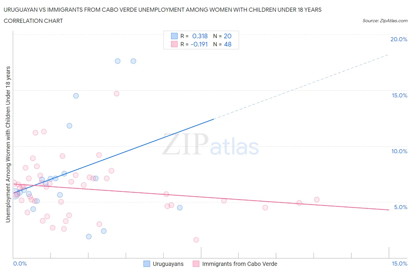 Uruguayan vs Immigrants from Cabo Verde Unemployment Among Women with Children Under 18 years