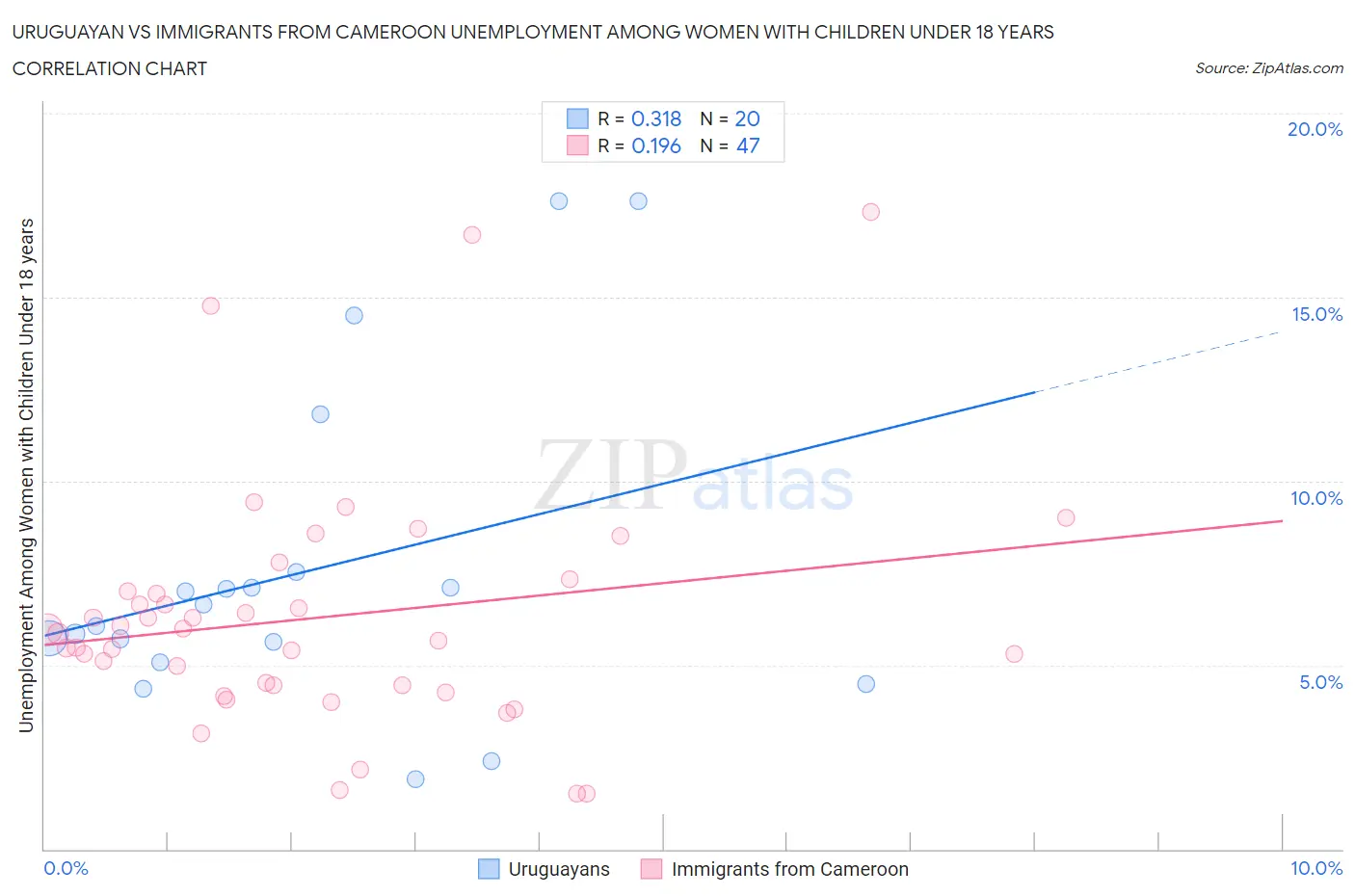 Uruguayan vs Immigrants from Cameroon Unemployment Among Women with Children Under 18 years