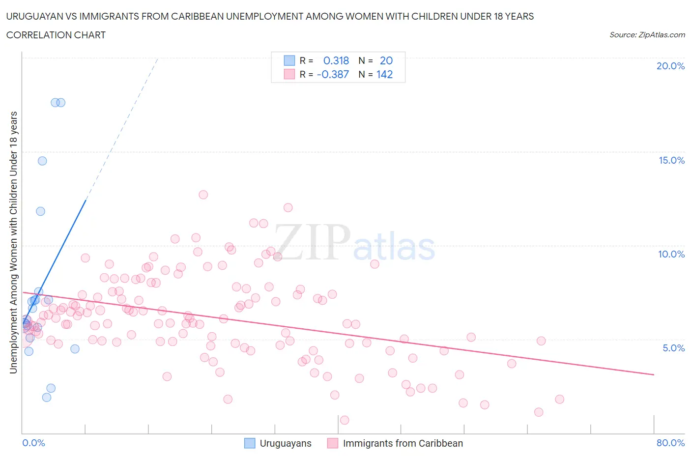 Uruguayan vs Immigrants from Caribbean Unemployment Among Women with Children Under 18 years