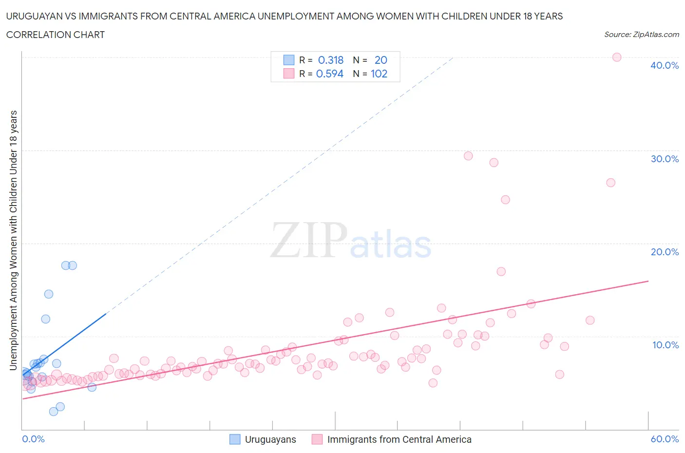 Uruguayan vs Immigrants from Central America Unemployment Among Women with Children Under 18 years