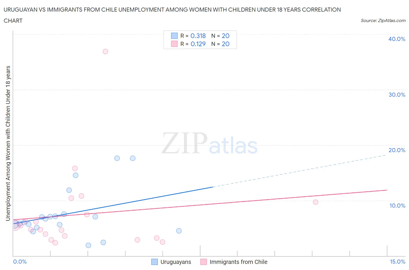 Uruguayan vs Immigrants from Chile Unemployment Among Women with Children Under 18 years