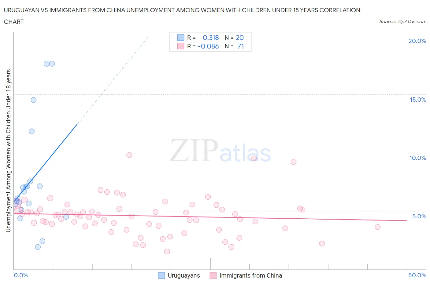 Uruguayan vs Immigrants from China Unemployment Among Women with Children Under 18 years