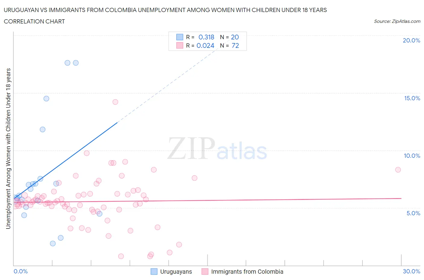 Uruguayan vs Immigrants from Colombia Unemployment Among Women with Children Under 18 years