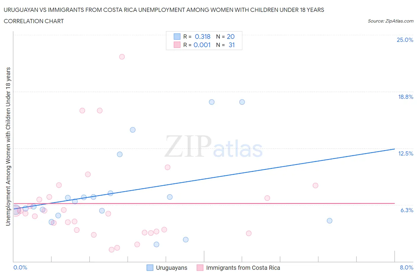 Uruguayan vs Immigrants from Costa Rica Unemployment Among Women with Children Under 18 years