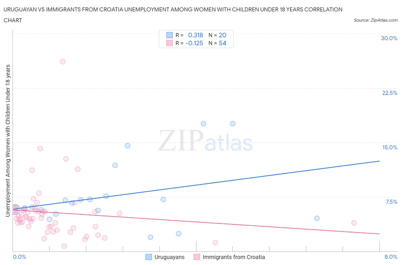 Uruguayan vs Immigrants from Croatia Unemployment Among Women with Children Under 18 years