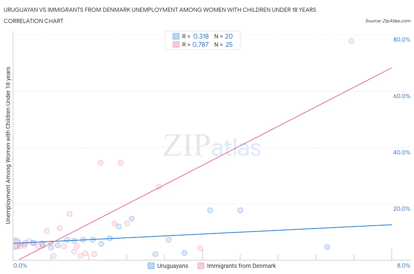 Uruguayan vs Immigrants from Denmark Unemployment Among Women with Children Under 18 years