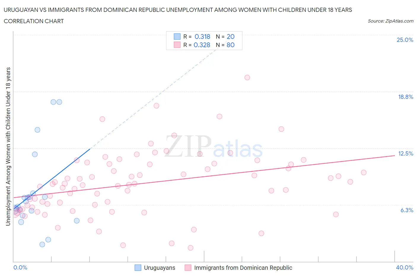 Uruguayan vs Immigrants from Dominican Republic Unemployment Among Women with Children Under 18 years