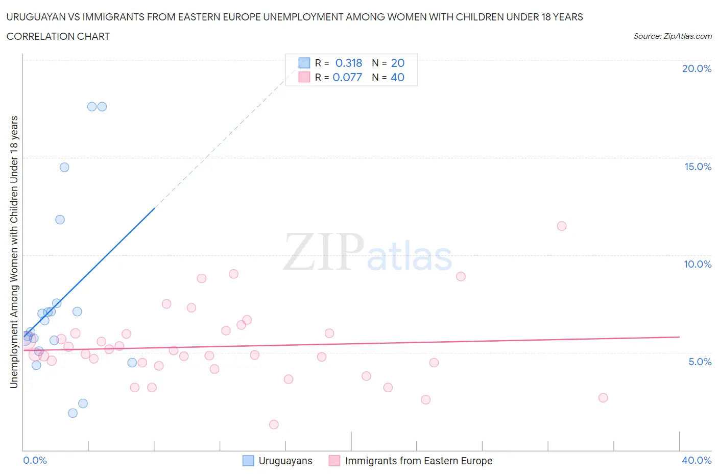 Uruguayan vs Immigrants from Eastern Europe Unemployment Among Women with Children Under 18 years