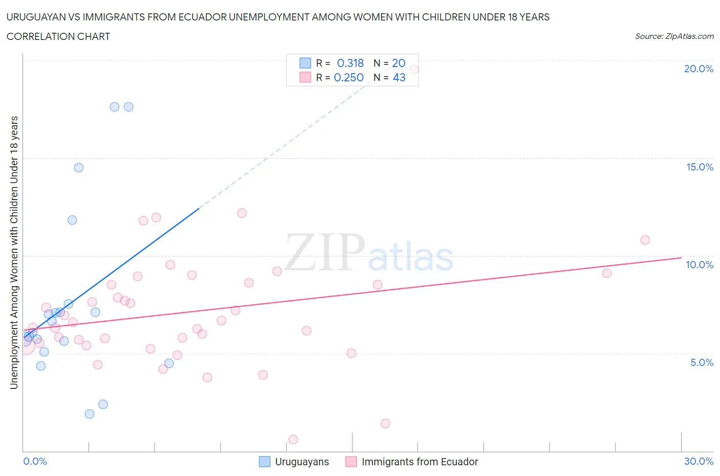 Uruguayan vs Immigrants from Ecuador Unemployment Among Women with Children Under 18 years