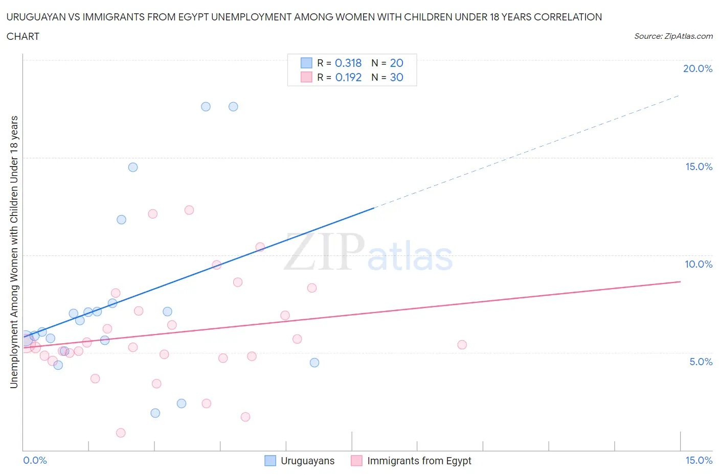 Uruguayan vs Immigrants from Egypt Unemployment Among Women with Children Under 18 years