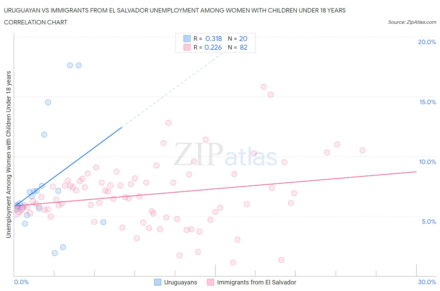 Uruguayan vs Immigrants from El Salvador Unemployment Among Women with Children Under 18 years