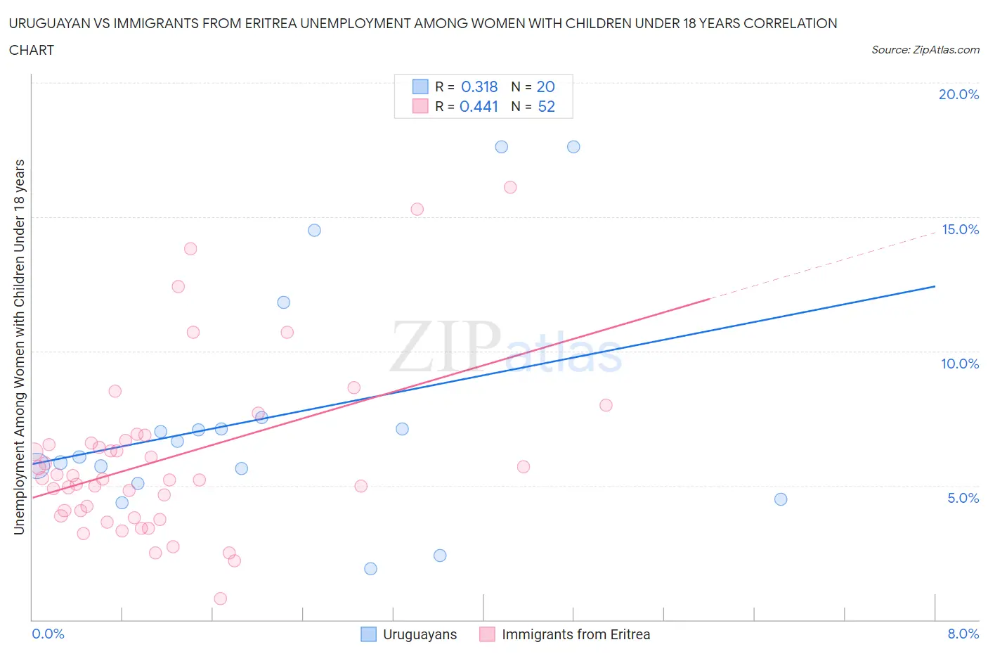 Uruguayan vs Immigrants from Eritrea Unemployment Among Women with Children Under 18 years