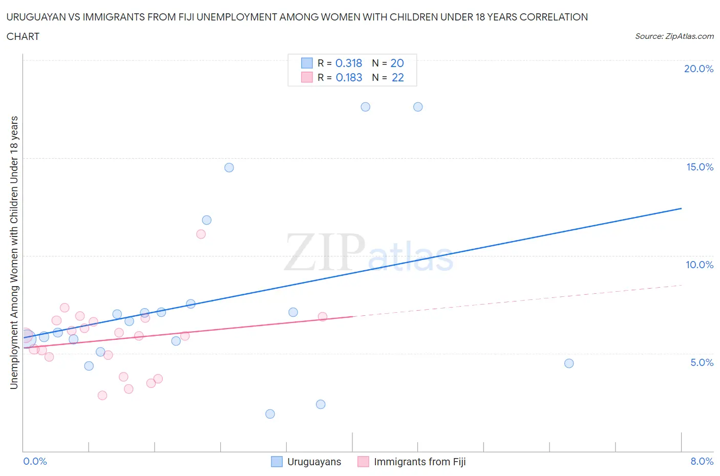 Uruguayan vs Immigrants from Fiji Unemployment Among Women with Children Under 18 years