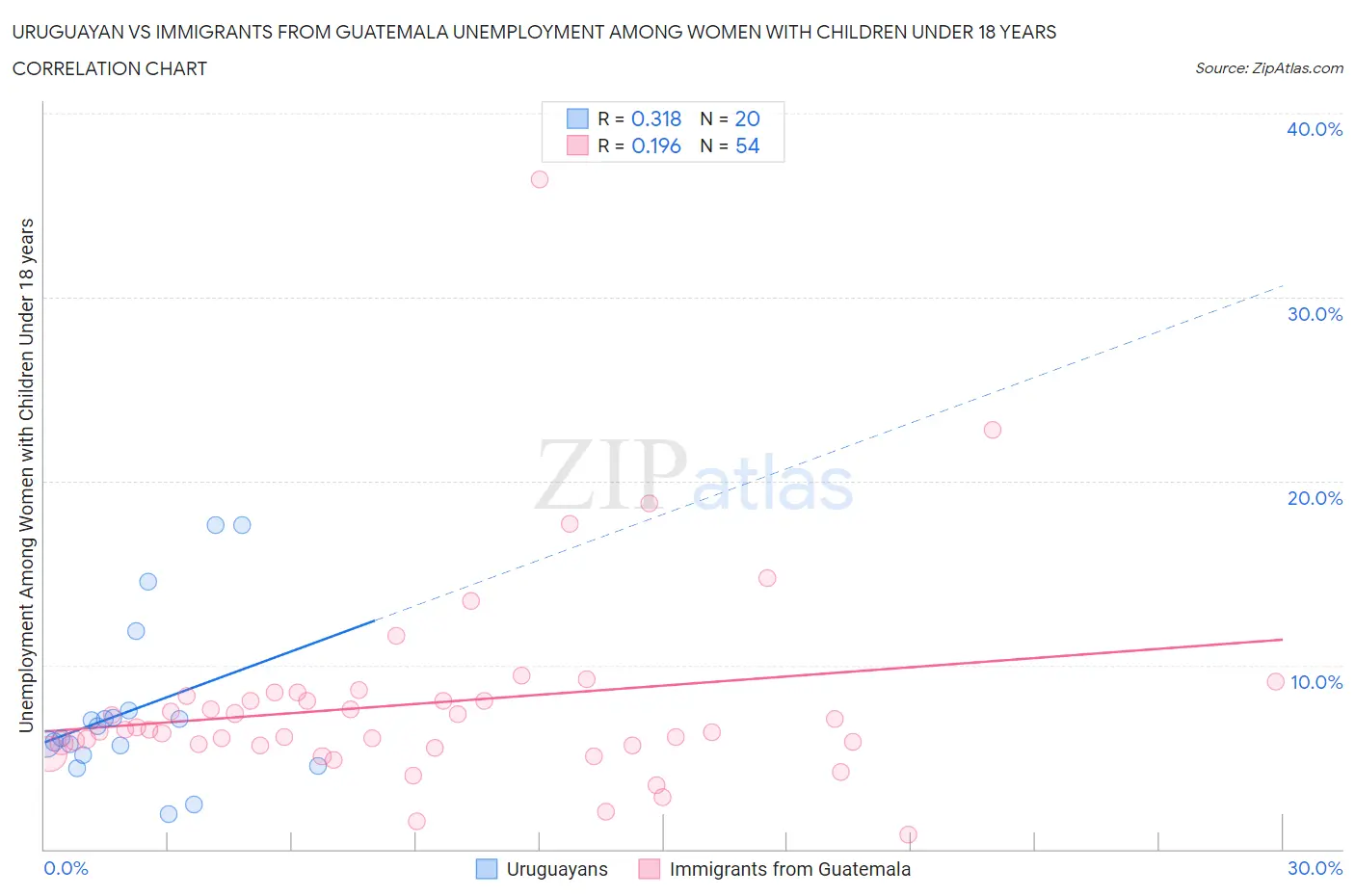 Uruguayan vs Immigrants from Guatemala Unemployment Among Women with Children Under 18 years