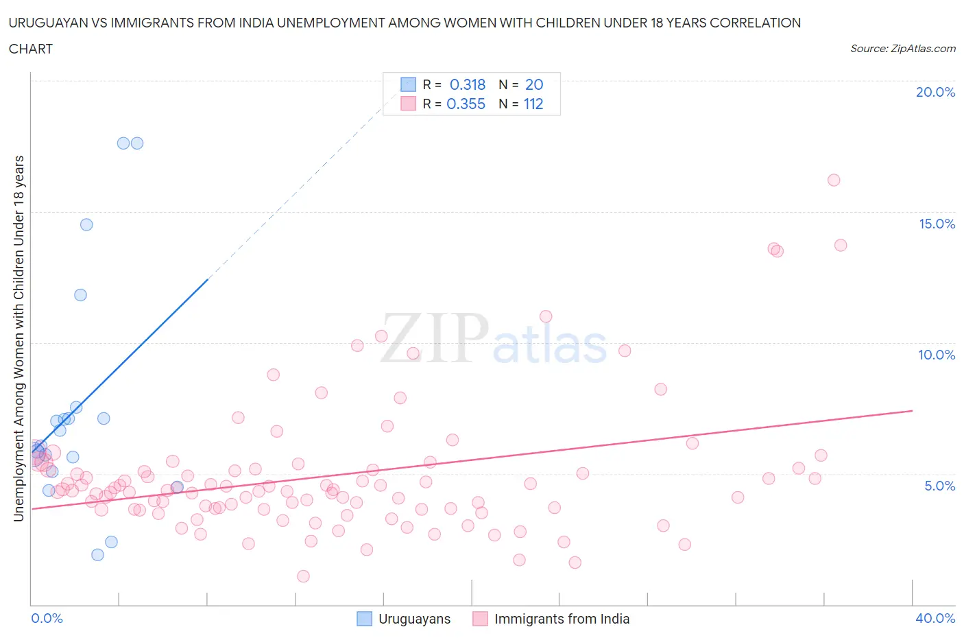 Uruguayan vs Immigrants from India Unemployment Among Women with Children Under 18 years