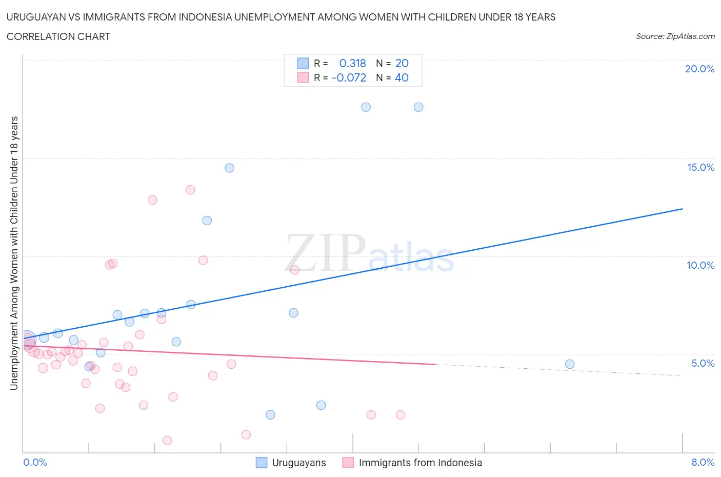 Uruguayan vs Immigrants from Indonesia Unemployment Among Women with Children Under 18 years