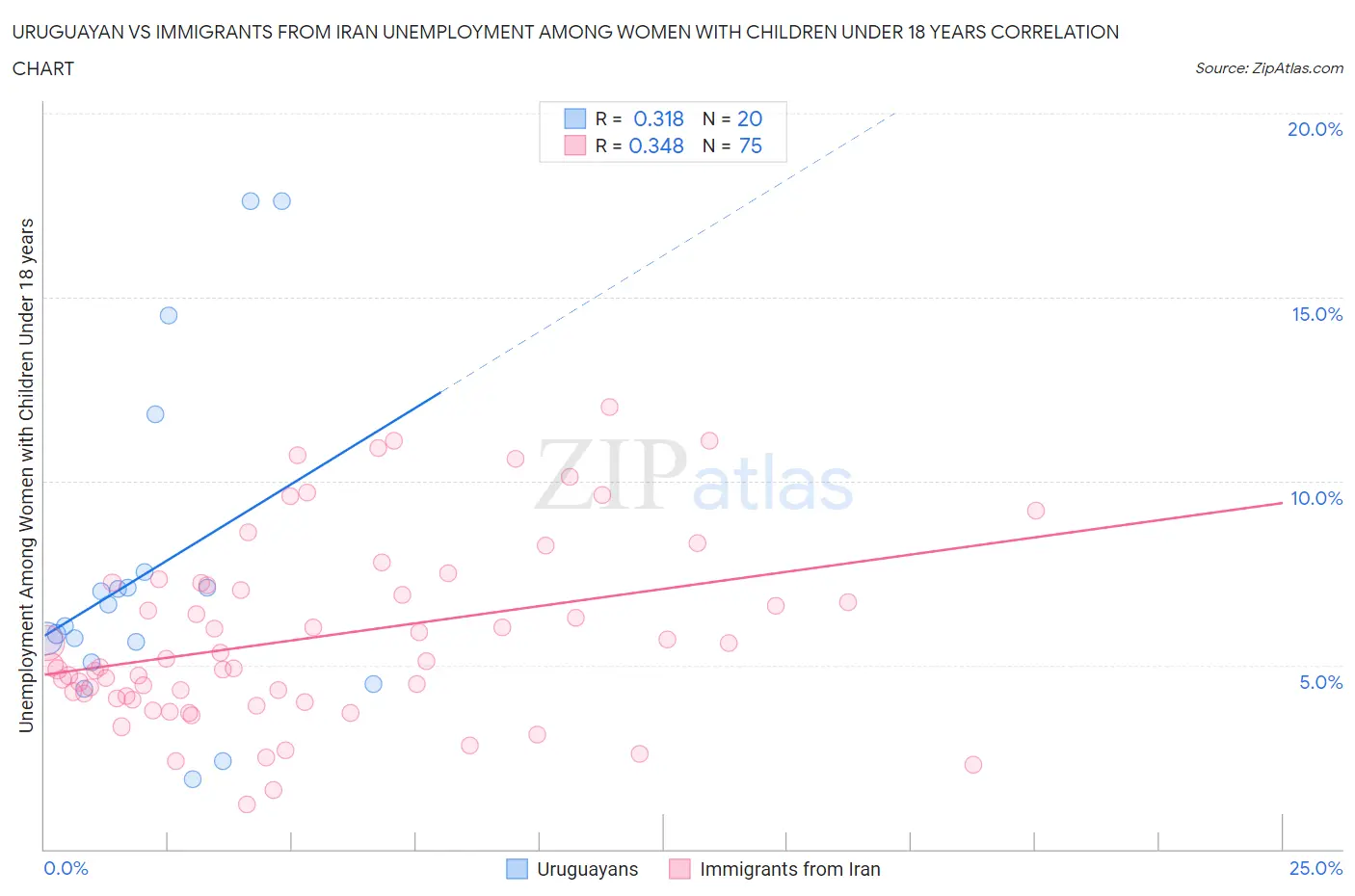 Uruguayan vs Immigrants from Iran Unemployment Among Women with Children Under 18 years