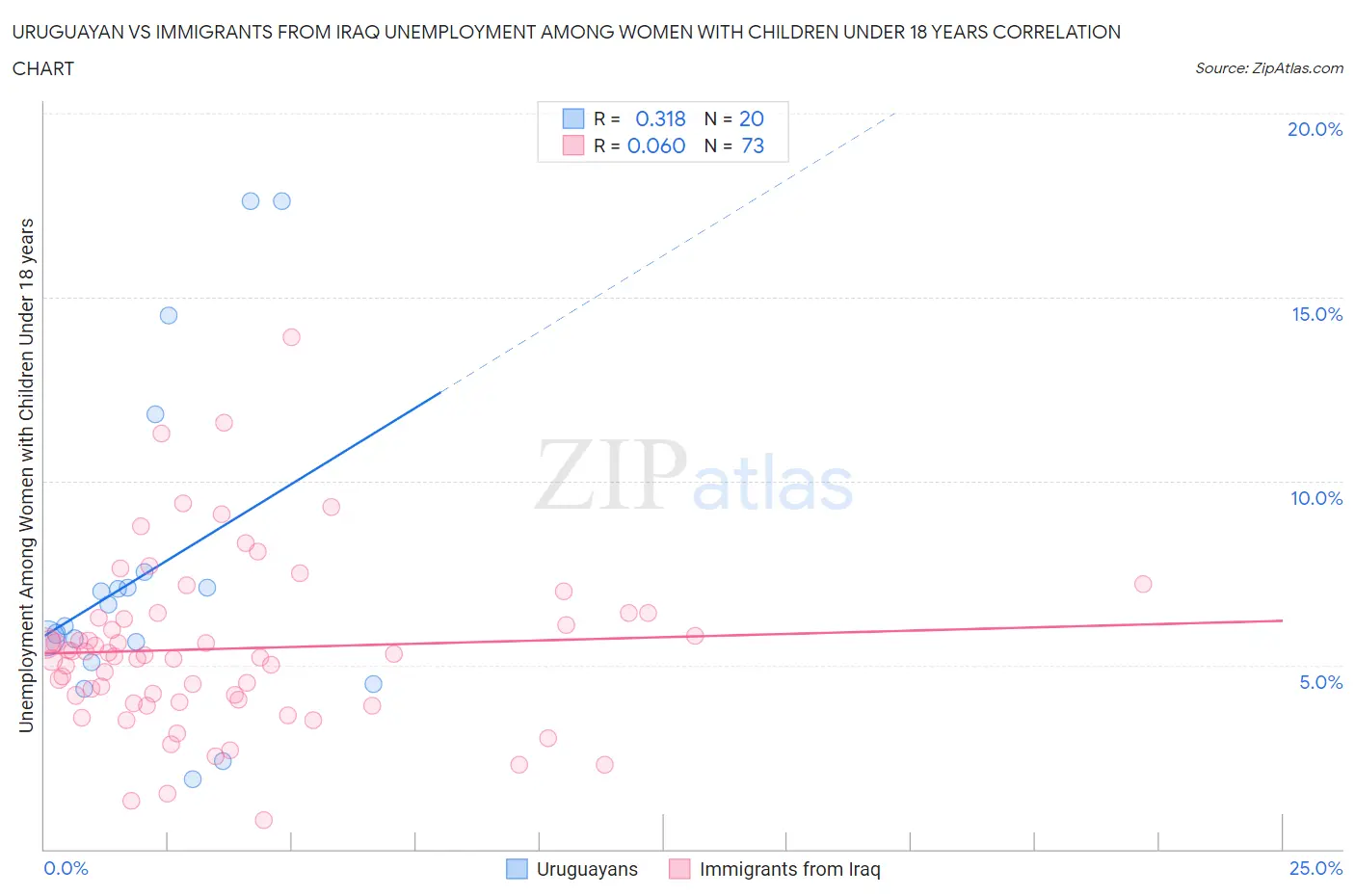 Uruguayan vs Immigrants from Iraq Unemployment Among Women with Children Under 18 years