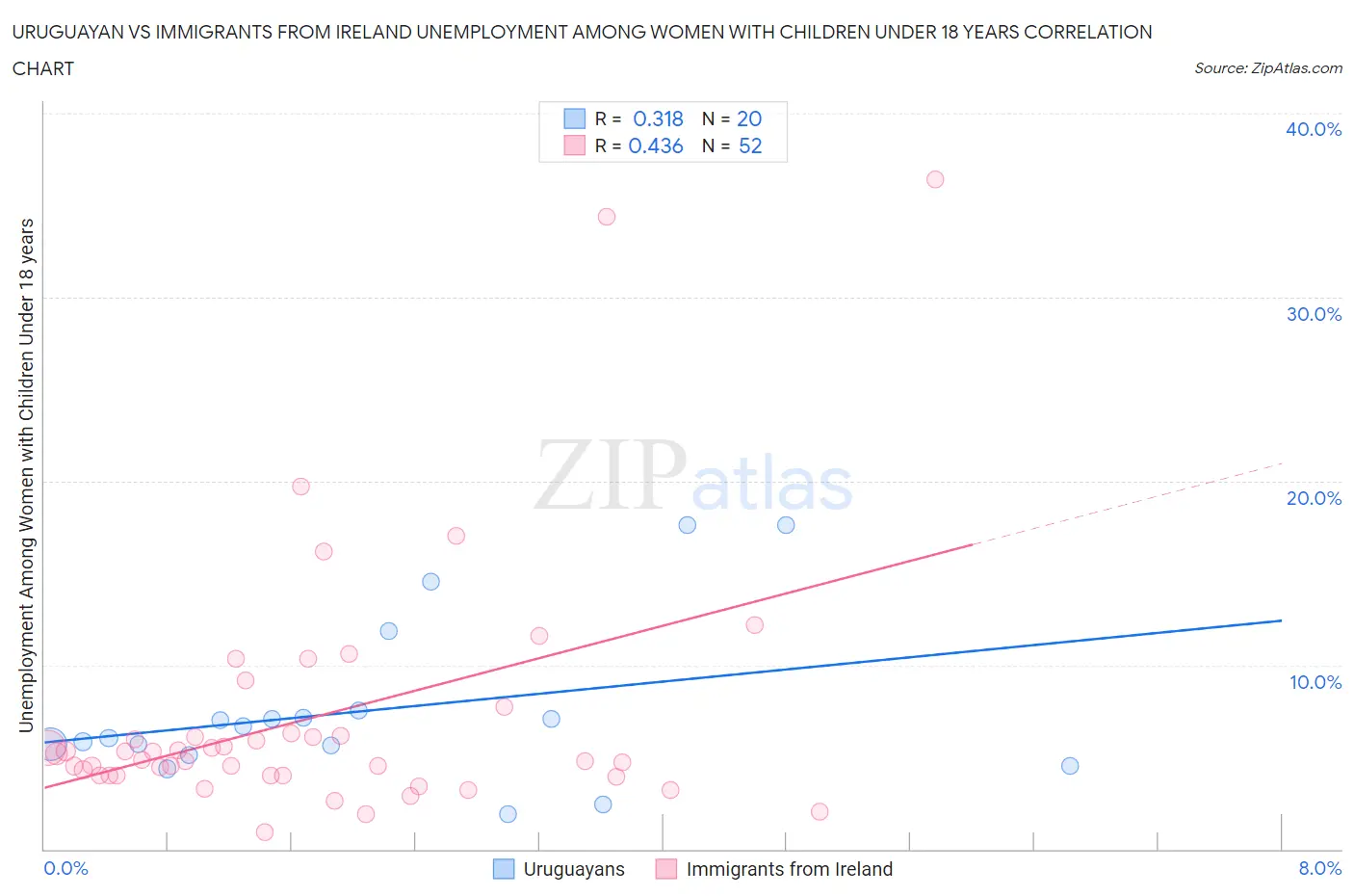 Uruguayan vs Immigrants from Ireland Unemployment Among Women with Children Under 18 years