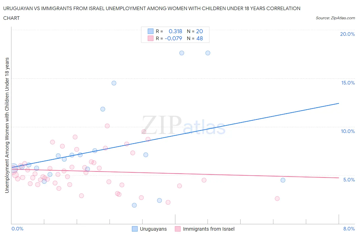 Uruguayan vs Immigrants from Israel Unemployment Among Women with Children Under 18 years