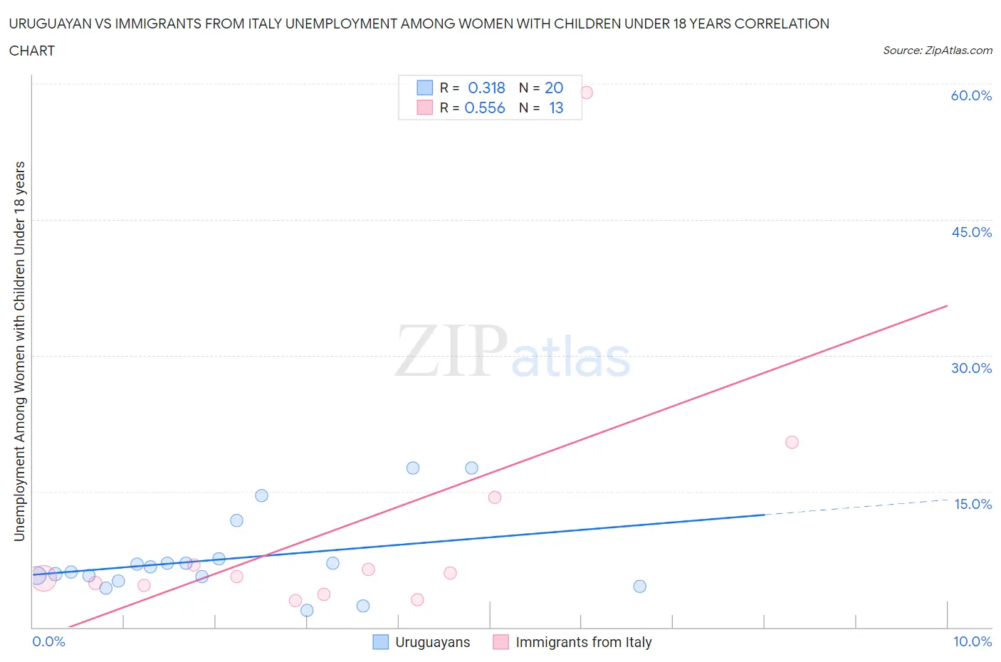 Uruguayan vs Immigrants from Italy Unemployment Among Women with Children Under 18 years