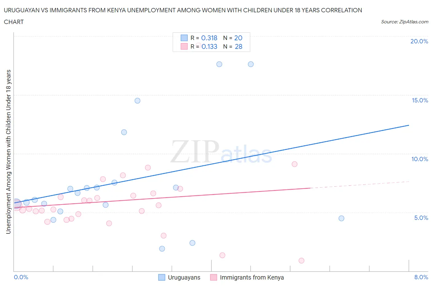 Uruguayan vs Immigrants from Kenya Unemployment Among Women with Children Under 18 years