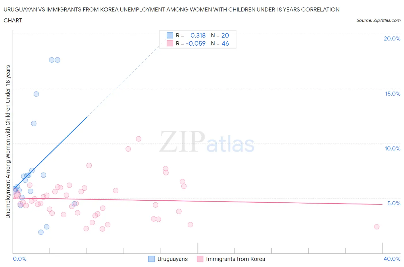 Uruguayan vs Immigrants from Korea Unemployment Among Women with Children Under 18 years