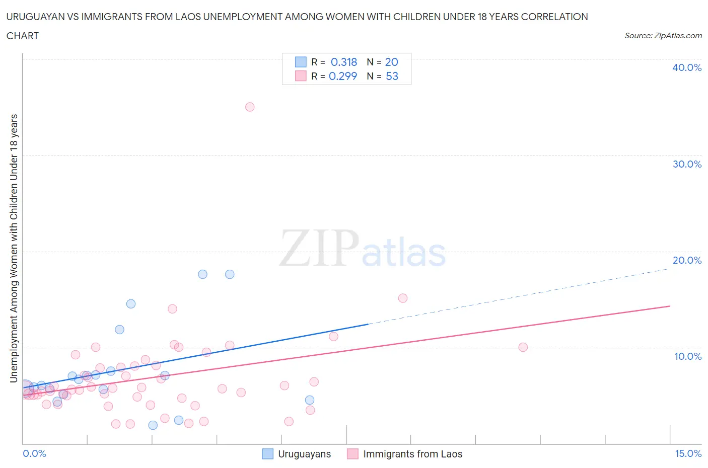 Uruguayan vs Immigrants from Laos Unemployment Among Women with Children Under 18 years